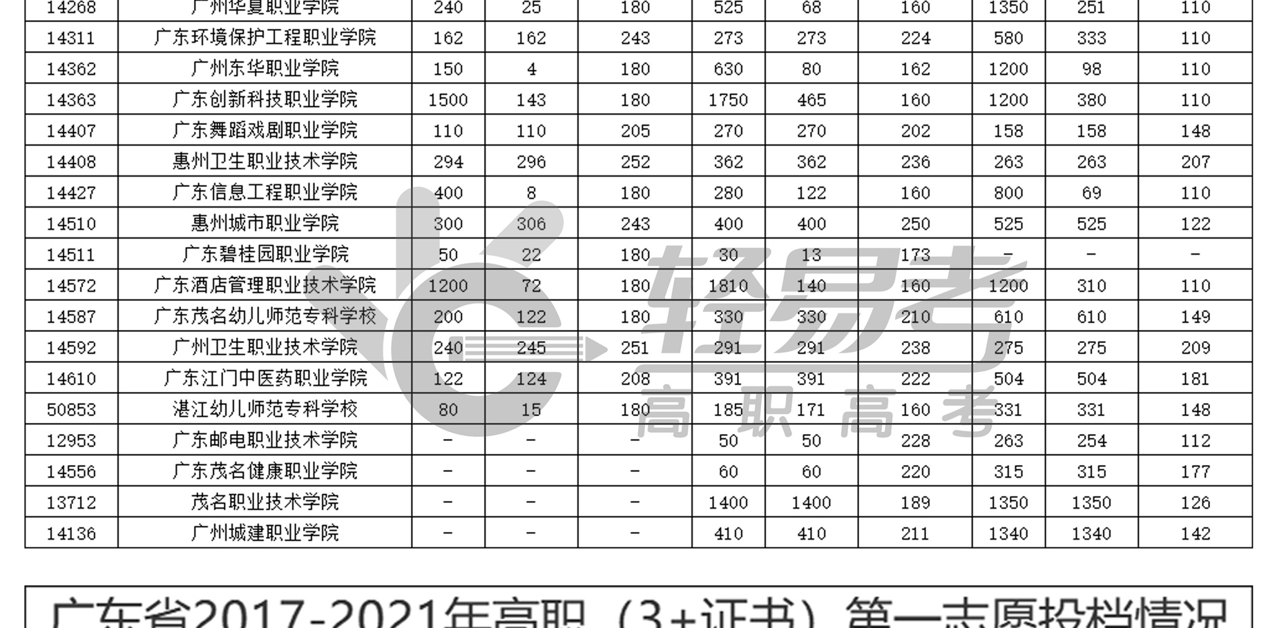 广东省2017-2021年高职（3+证书）第一志愿投档情况